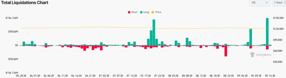 Bitcoin ve Ethereum’da Dev Tasfiyeler