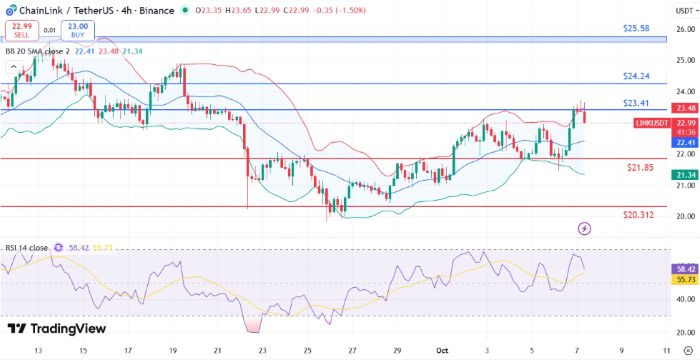 Chainlink Yükselişe Geçti: LINK Fiyatı 23 Dolara Yaklaştı