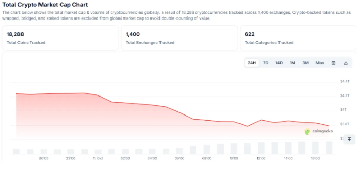 Kripto Piyasasından 400 Milyar Dolar Buhar Oldu