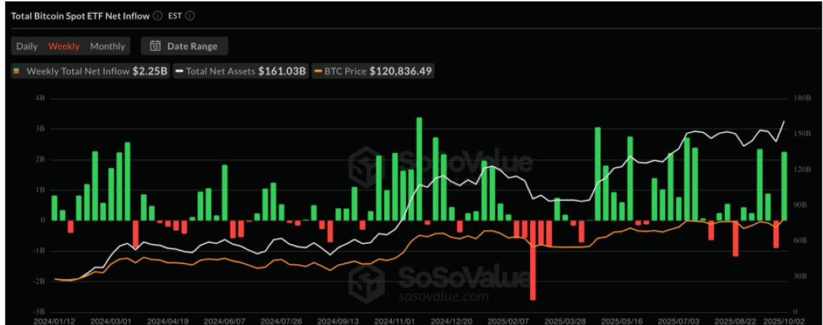 BTC ETF rekoru