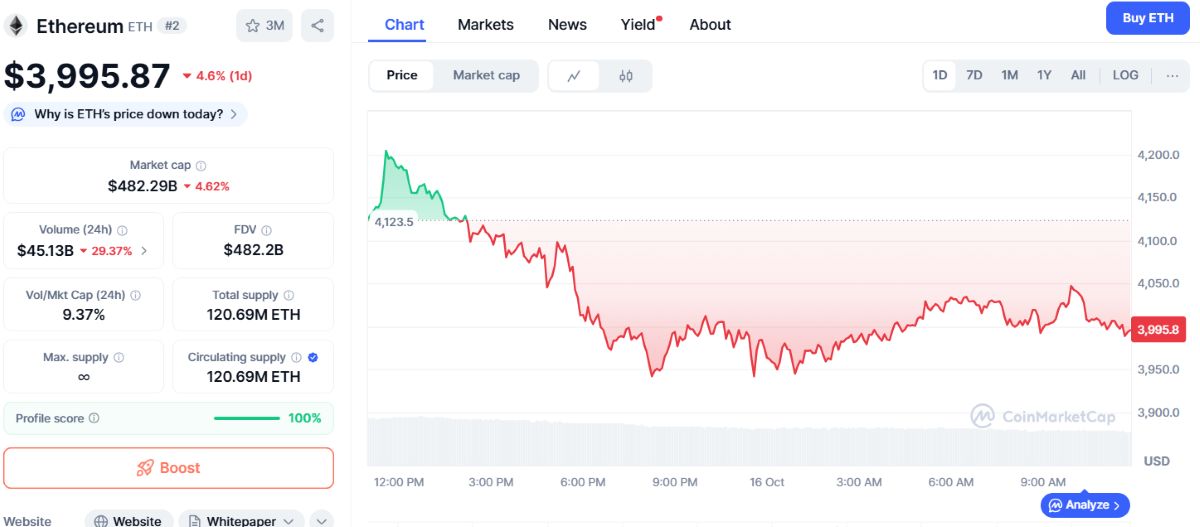 Ethereum fiyat görünümü