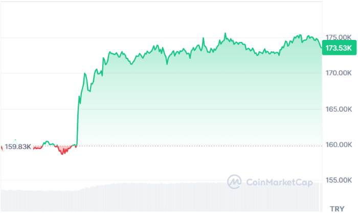 Ethereum Toparlanıyor: 4.500 Dolar Direnci Yeniden Gündemde