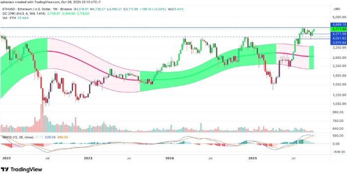 Ethereum Fiyatı 5.000 Dolar Sınırında Tutuluyor: Boğa Trendi Neden Yavaşladı?