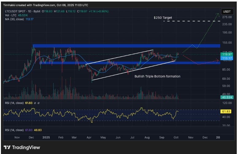 Litecoin (LTC): Klasik Kripto, Yeni Zirveye Hazırlanıyor