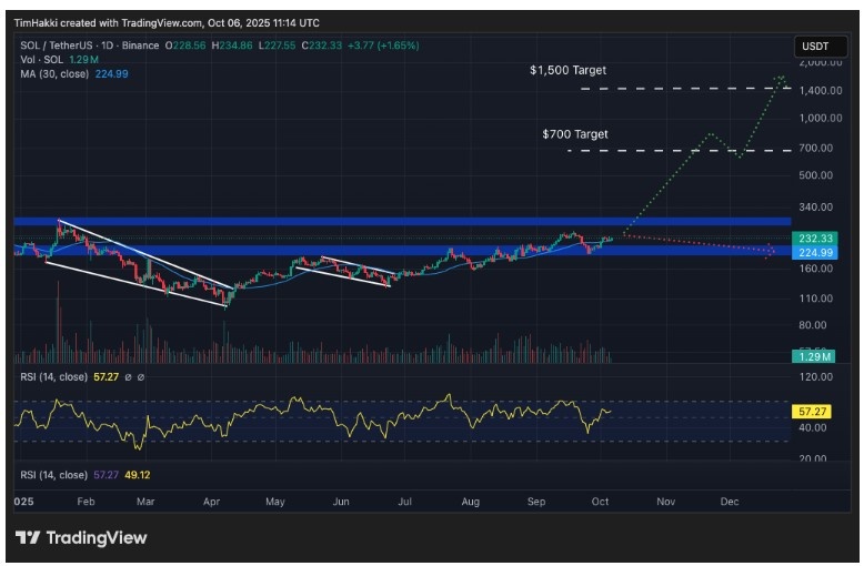 Solana (SOL): ChatGPT, 1.000$ Üzeri Ralli Öngörüyor