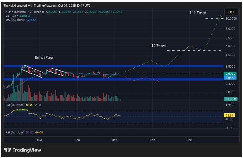 XRP (Ripple) Analizi: ChatGPT’ye Göre Fiyat 10$–20$ Aralığına Ulaşabilir