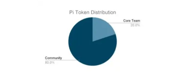 pi coin tokenomik yapısı