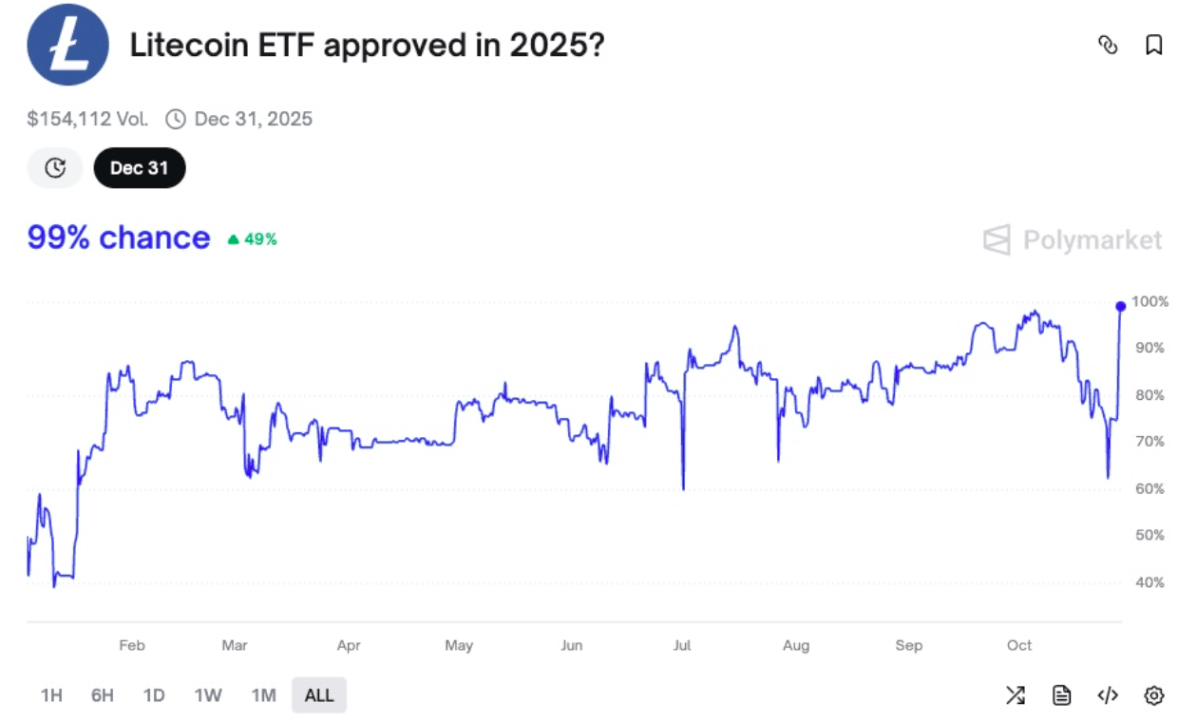 Litecoin ETF Onay Olasılığı %99’a Ulaştı