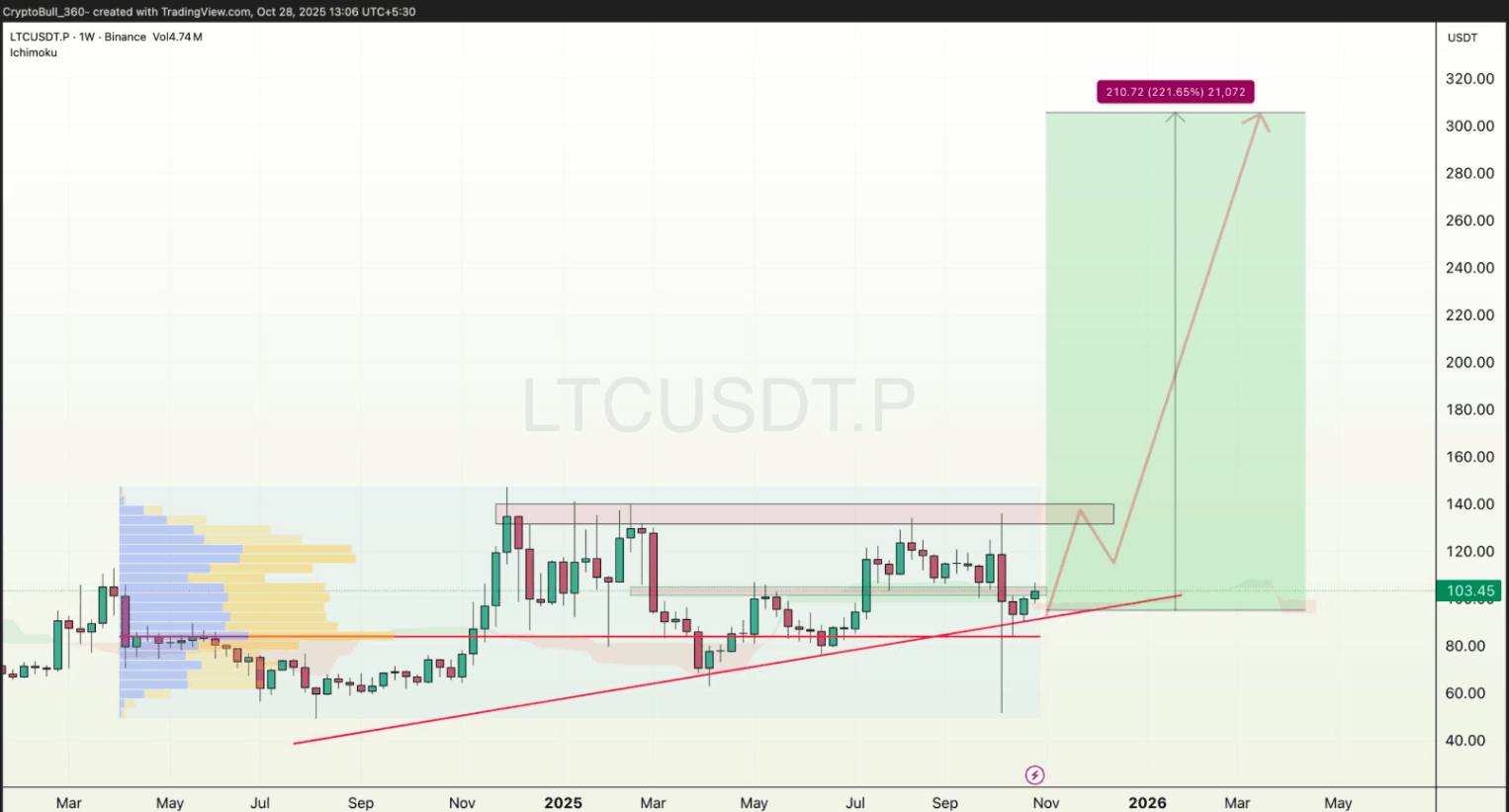 Litecoin’in Sıradaki Hedefi Neresi?