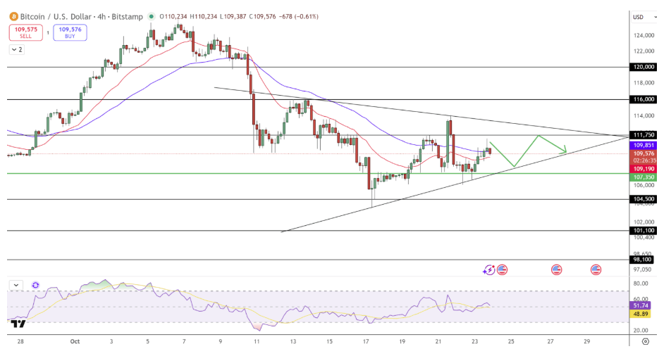 Bitcoin Teknik Analizi: Simetrik Üçgende Sıkışma - 115.000 $ Kırılımı Yakın mı?