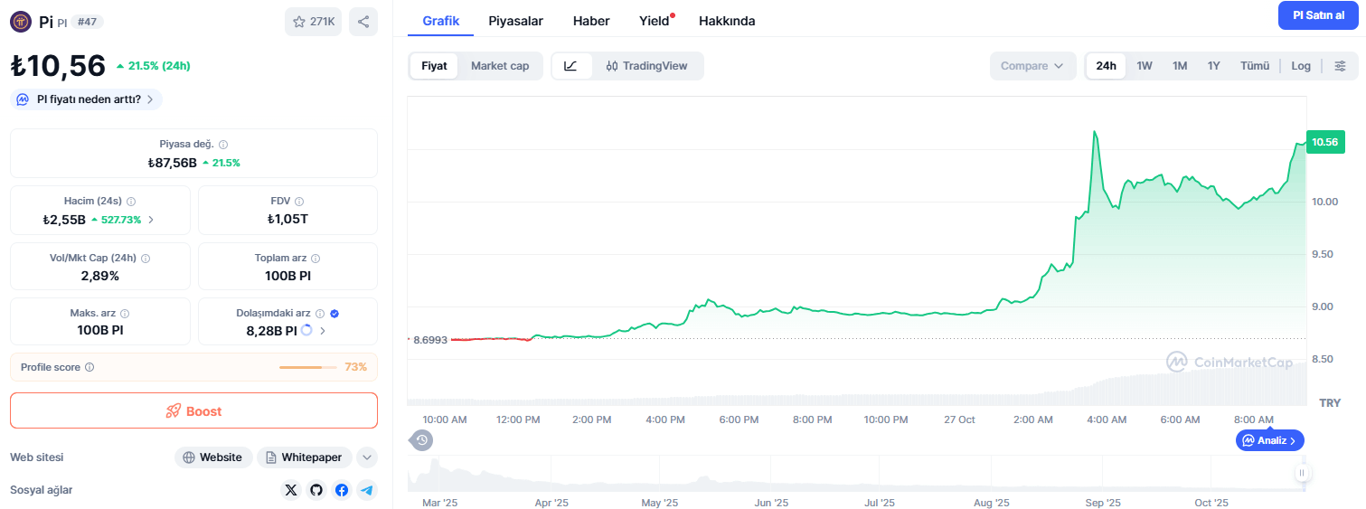 Bugün 1 Pi Coin Ne Kadar?
