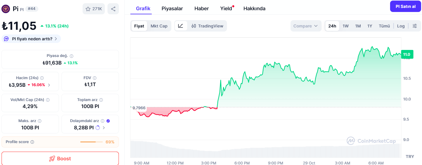 Bugün 1 Pi Coin Fiyatı Ne Kadar?