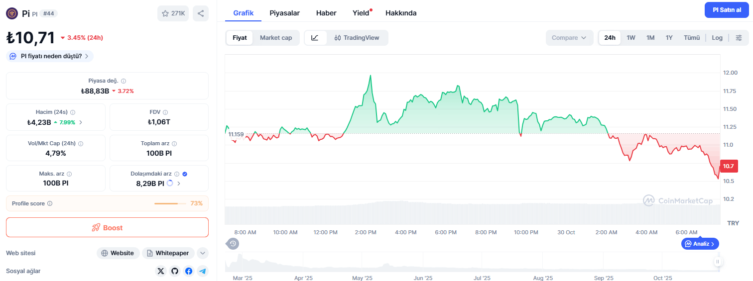 Bugün 1 Pi Coin Ne Kadar?