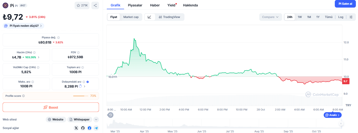 Bugün 1 Pi Coin Ne Kadar?
