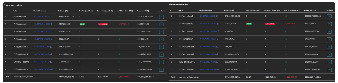 CEX Üzerindeki Token Akışı ve Pi Foundation