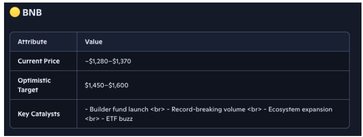 Binance Coin (BNB): Copilot AI, Gücünü Artıracağını Öngörüyor