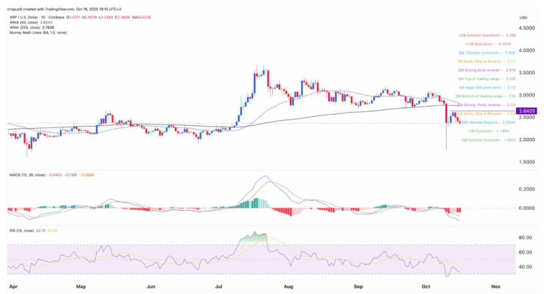 Death Cross Yaklaşırken XRP’de Düşüş Riski Artıyor