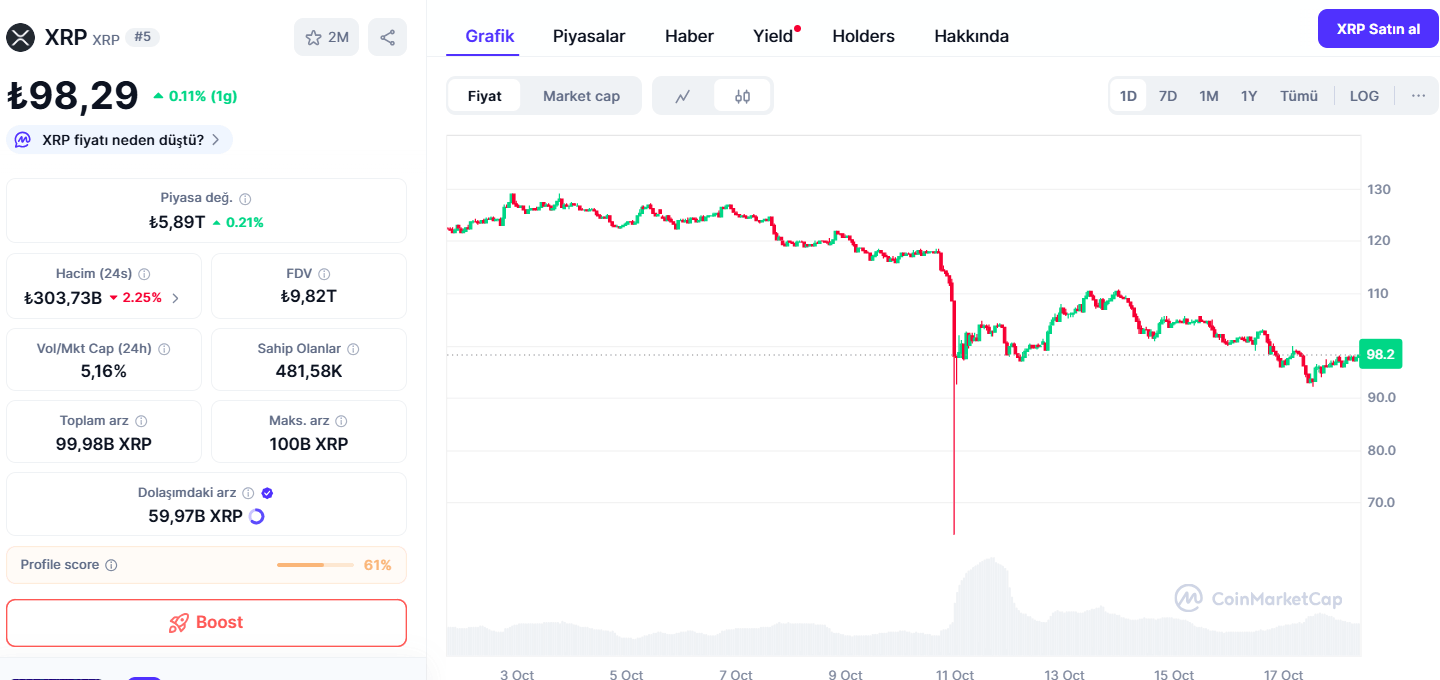Genel Piyasa Zayıflarken XRP Baskı Altında