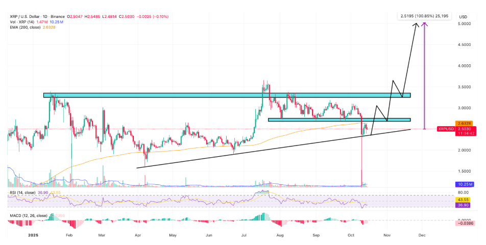 XRP Fiyat Tahmini: Trend Çizgisi Desteğinden Sıçrama ve Yüksek Hacimler Yükseliş Görünümünü Destekliyor