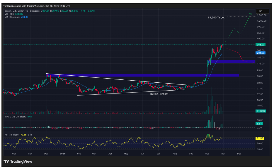 Zcash (ZEC): Gizlilik Tokeni Bir Haftada %147 Arttı