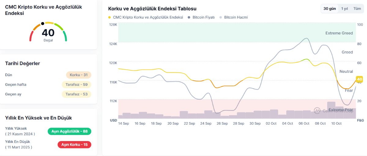 Korku ve Açgözlülük Endeksi
