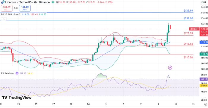 Litecoin Güçlü Kırılım Gerçekleştirdi: Yüzde 8,8’lik Yükselişle Boğalar Kontrolü Aldı