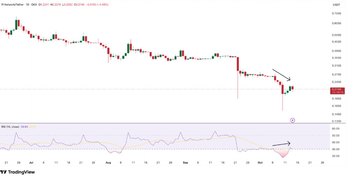 Pi coin fiyat hareketi
