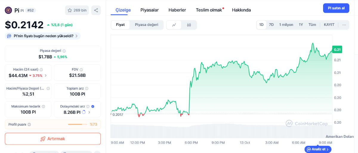 Pi Network fiyat hareketi