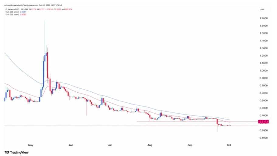 Pi Coin Fiyatının Teknik Analizi