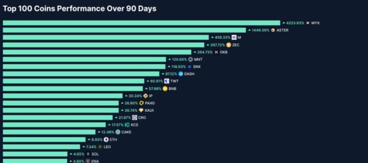 Top 100 Coinler Listesi