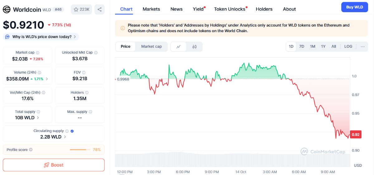 Worldcoin fiyat hareketi