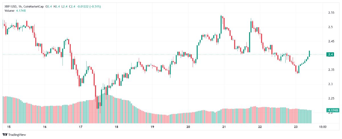 XRP fiyat hareketi