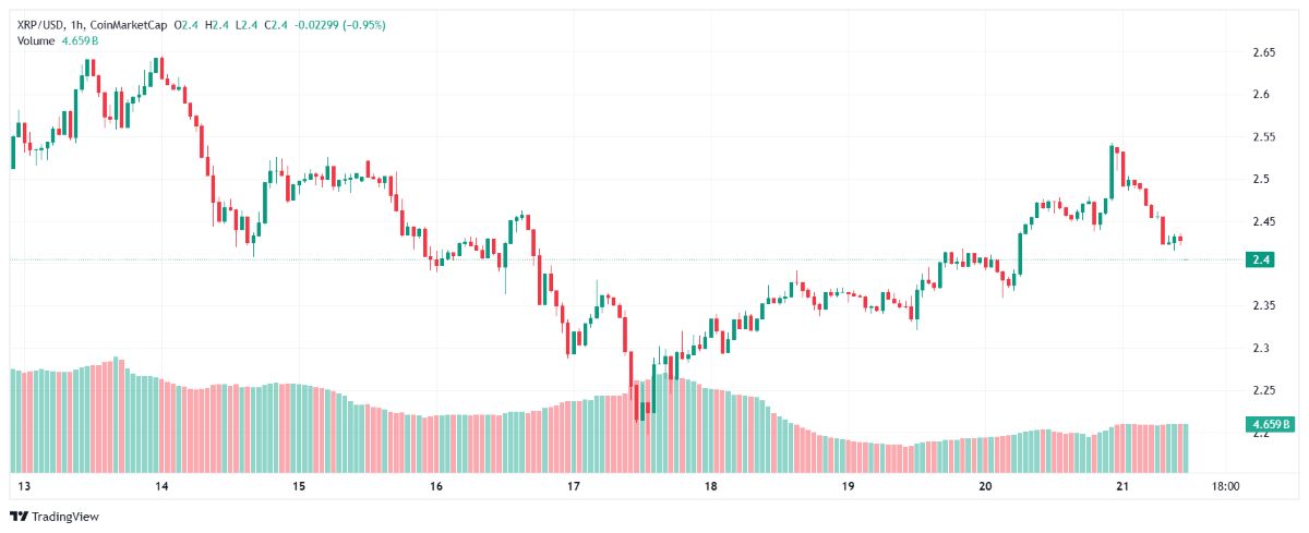 XRP fiyat hareketi