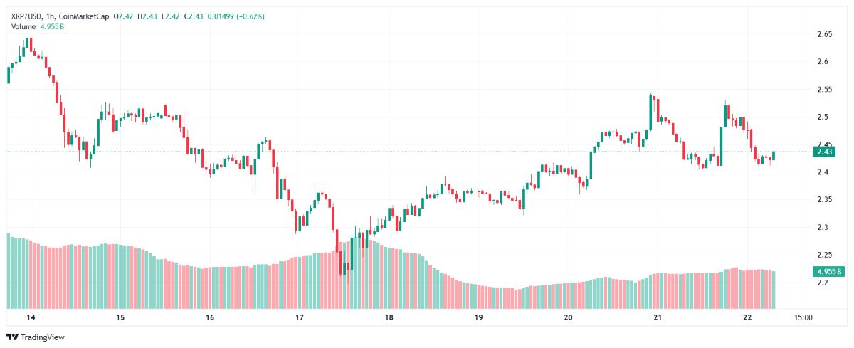 XRP fiyat hareketi