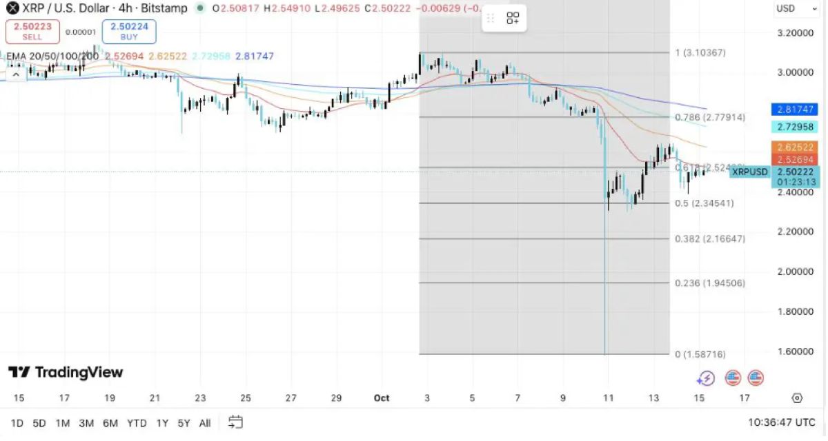 XRP fiyat hareketi