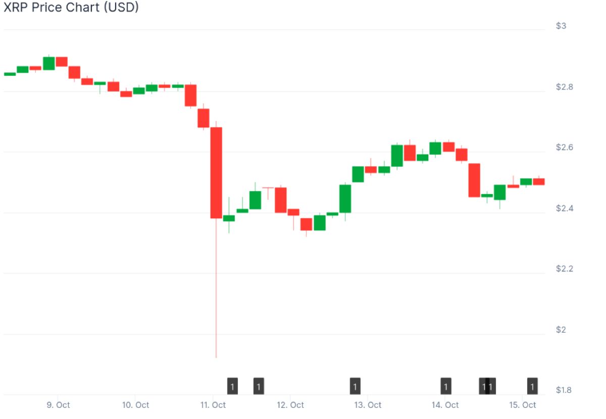 XRP fiyat görünümü