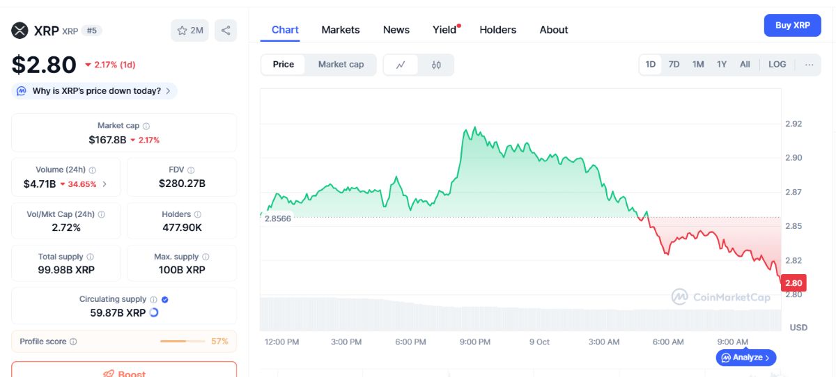 XRP fiyat hareketi