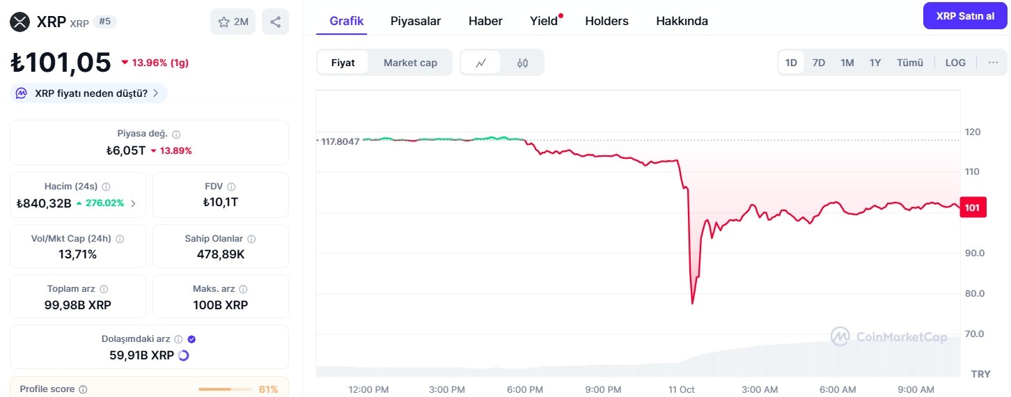 Büyük Satış Dalgası XRP Fiyatını Aşağı Çekti
