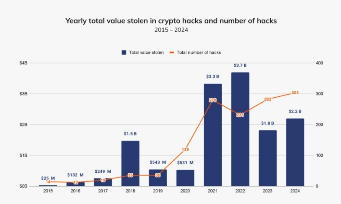 Kripto Hackleri Rekor Kırarken Güvenli Alternatifler Öne Çıkıyor