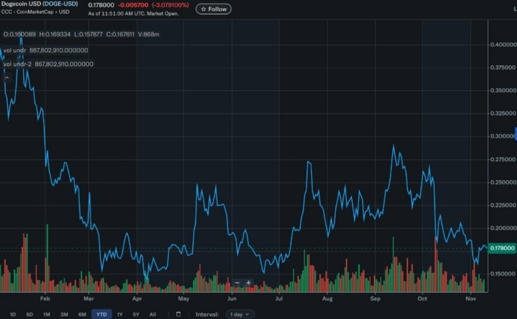 DOGE ETF’si Beklenen Etkiyi Vermedi