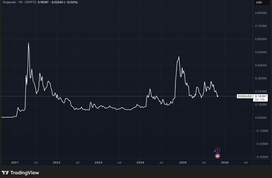 Dogecoin’in Son Dönemi: Musk Tweet’leri Artık Yeterli Değil