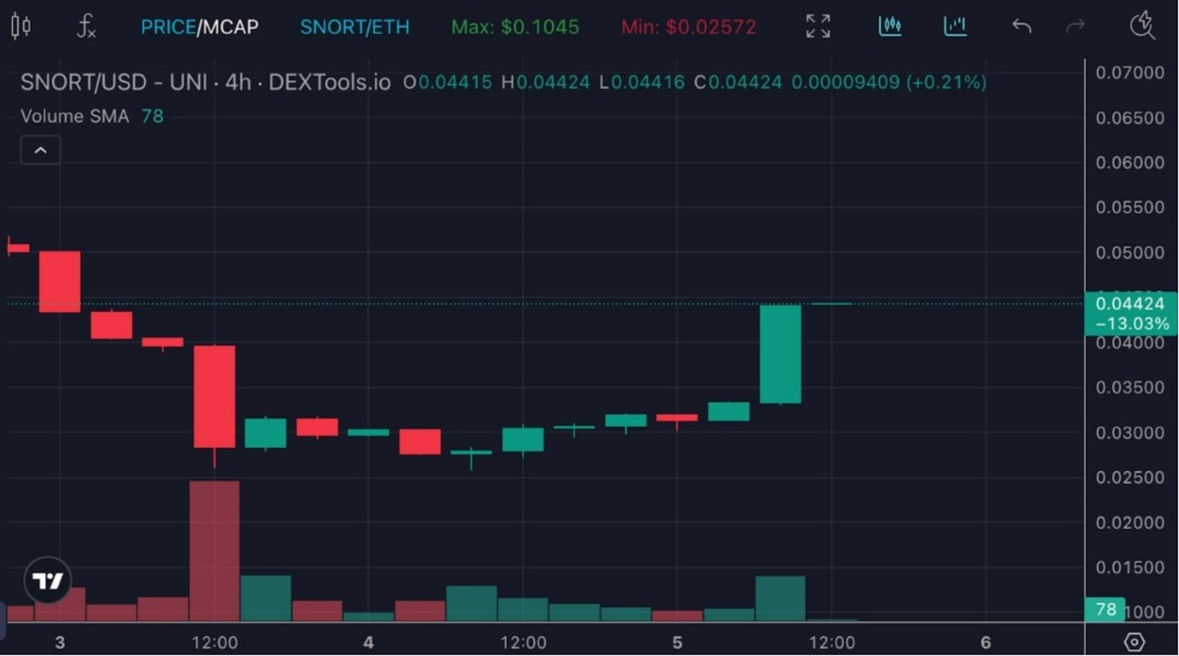 Snorter Bot Token 10 Kasım Lansmanı Öncesi Hızlanıyor: SNORT Fiyatı %59 Arttı