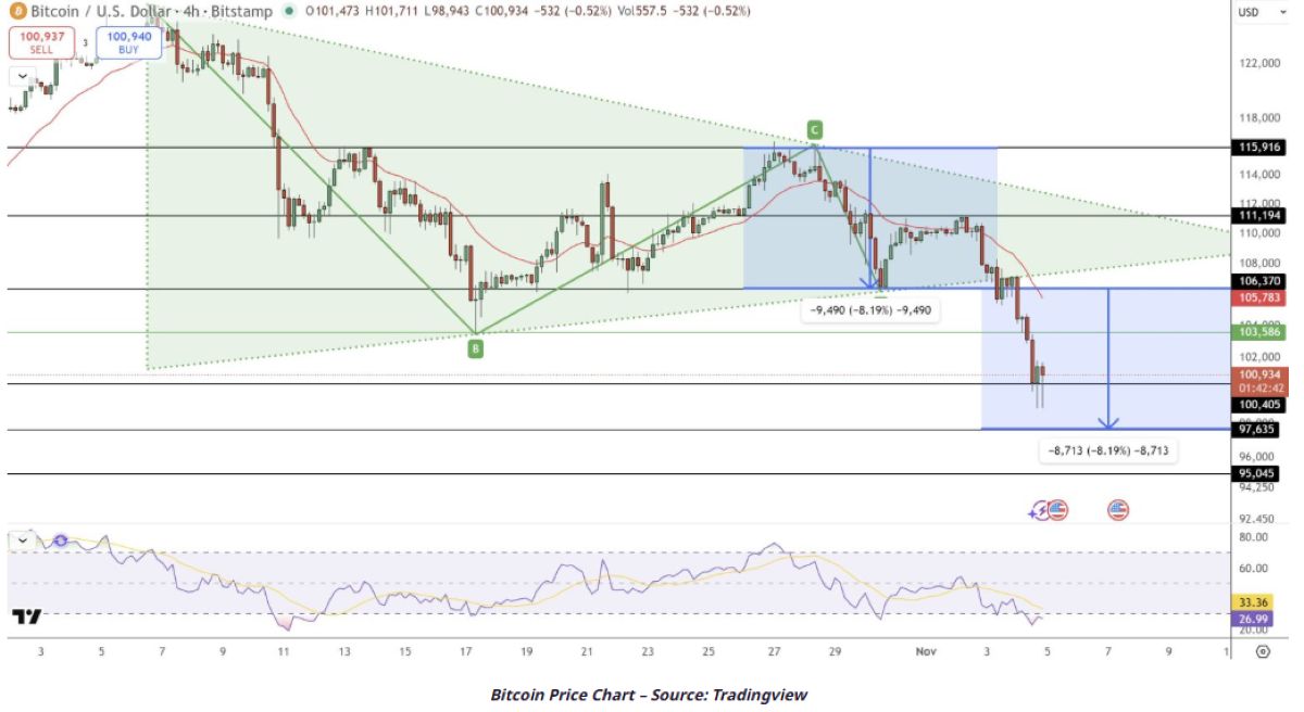 BTC fiyat hareketi