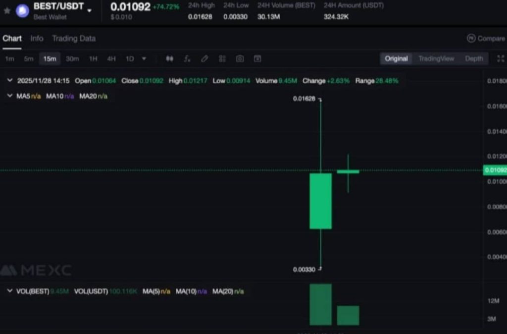 BEST Token MEXC ve KuCoin’de Güçlü Başlangıç Yaptı Yüzde 74 Arttı