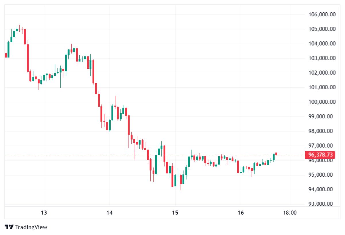 BTC fiyat hareketi