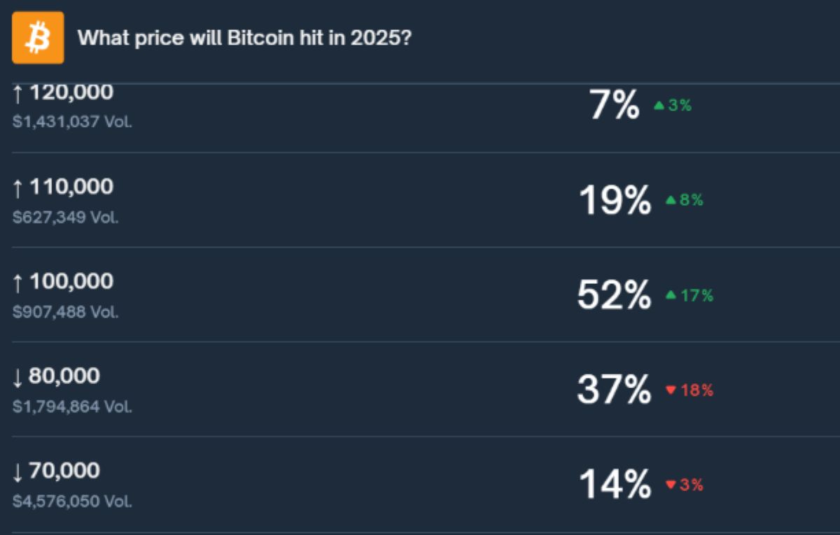 Bitcoin 100 Bin Dolar Yolunda: Fed Sinyali Yükselişi Ateşledi