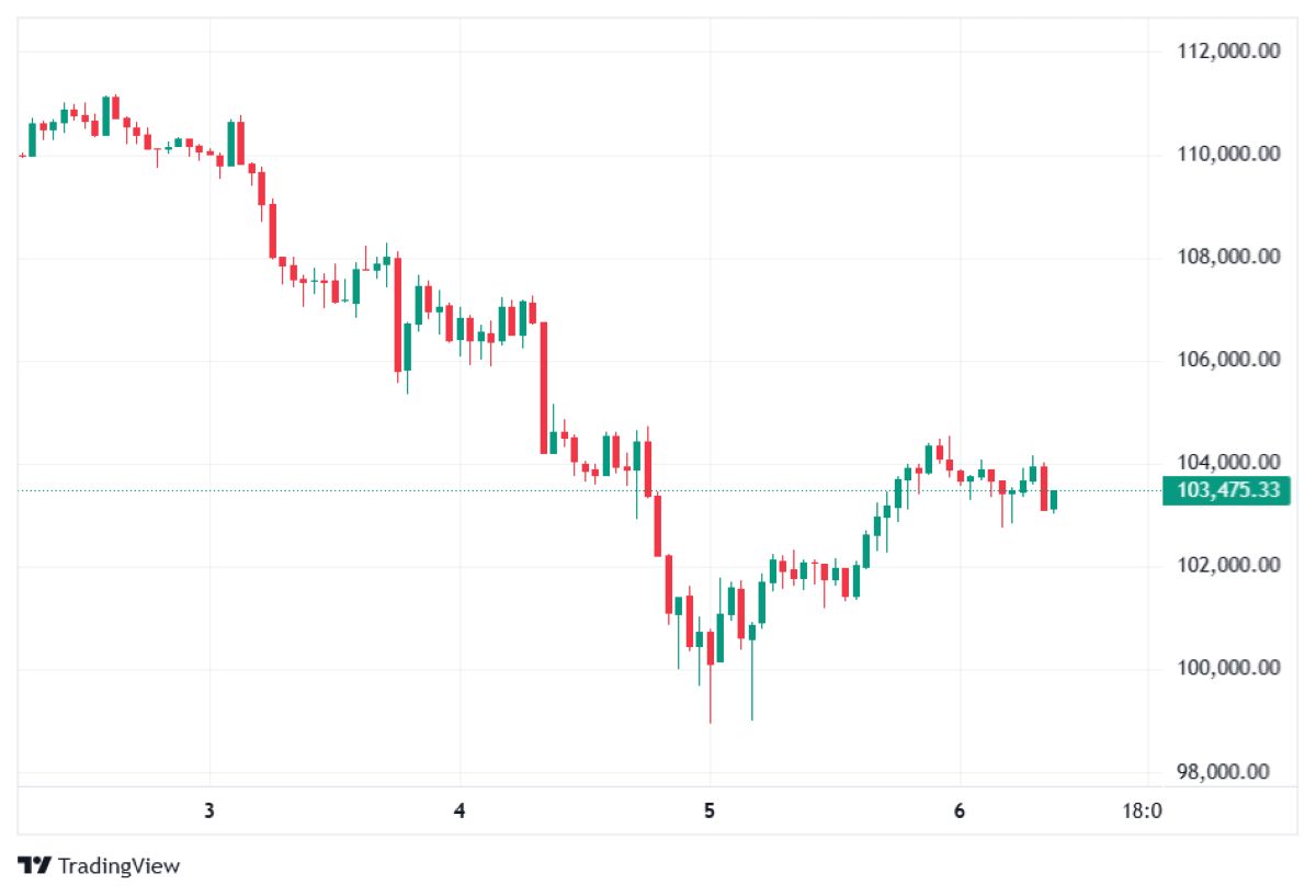 BTC fiyat hareketi