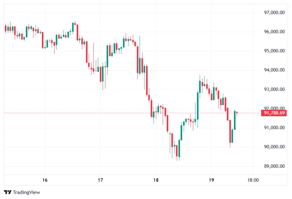 BTC fiyat hareketi