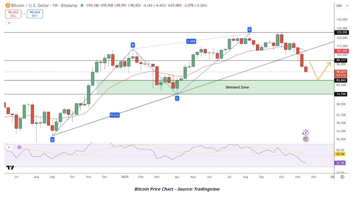 Bitcoin ABCD Formasyonu: 83.800 Dolar Tehlikesi Yakın