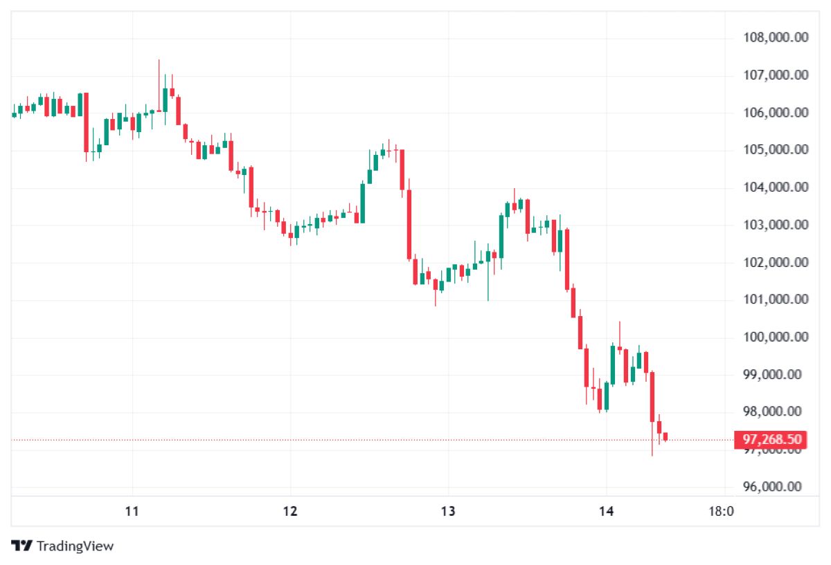 Bitcoin Fiyatı 100 Bin Doların Altında: ABD Açıldı Ama Piyasa Düştü